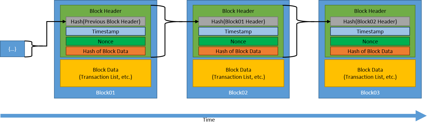 Image depicting what a blockchain is.  A blockchain is a collaborative, tamper-resistant ledger that maintains transactional records. The transactional records (data) are grouped into blocks.  (see more information in page writeup)