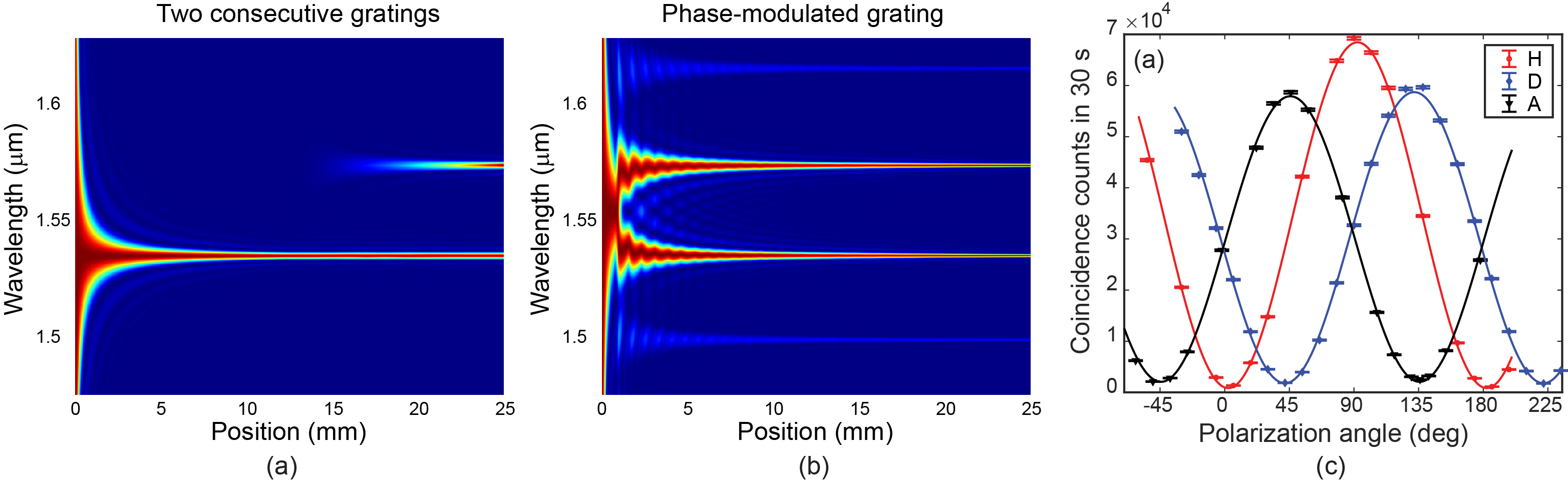 Figure 4. Normalized SPDC intensity of the horizontally polarized beam for (a) two consecutive PPLN gratings and (b) a phase-modulated grating. In the latter, both downconversion processes occur simultaneously in a distributed fashion throughout the crystal. (c) Fixing the 1569 nm photon polarization to horizontal (H), diagonal (D) or anti-diagonal (A), we observed the coincidence counts while rotating a polarizer placed before the detector for the 1530 nm photons. There is good polarization entanglement vi