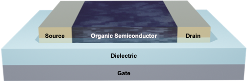 Schematic of an organic thin film transistor showing gate, dielectric, source, drain, and organic semiconductor.
