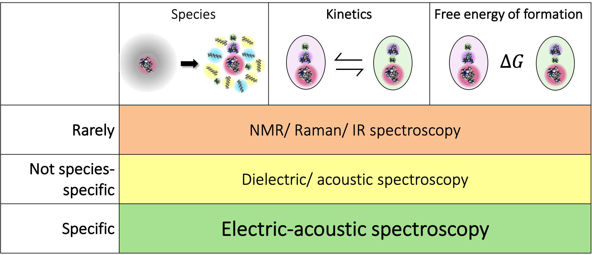 Species, kinetics, and free energies of formation and their detection by NMR, acoustic technics, and our proposed spectroscopy