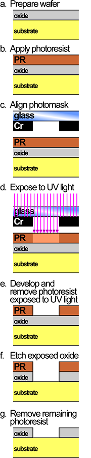 Illustration of the step-by-step process of photolithography