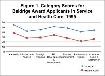 In 1995 when the Baldrige Criteria were being piloted in health care, there was a significant discrepancy between the performance of health care organizations using Baldrige and leading-edge for-profit service companies applying for the Baldrige Award. This difference is demonstrated by Baldrige award applicant scoring profiles, as shown in Figure 1.