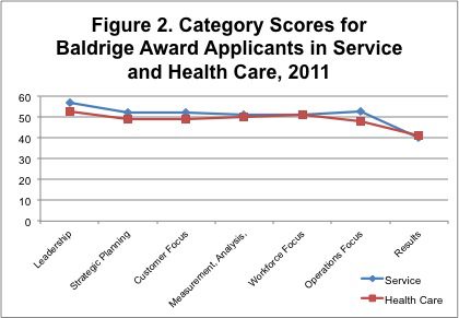 In 2011, it is obvious that this difference has disappeared, and Baldrige award applicants in health care today are performing at the same levels as leading service companies (Figure 2).