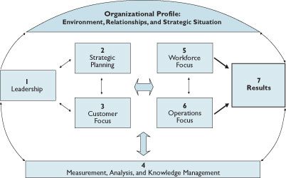 The Baldrige Criteria for Performance Excellence Framework: This gives you a systems perspective of how the Criteria and its framework interconnect. It starts at the top with the Organizational Profile and the environment, relationships, and challenges your organization faces. At the bottom is measurement, analysis, and knowledge management and how it feeds into the 7 Baldrige categories. Leadership, Strategic Planning, and Customer Focus are all integrated and flow into Workforce Focus which is connected with Operations Focus. All of these process Criteria Categories lead to Results, represented in Category 7.