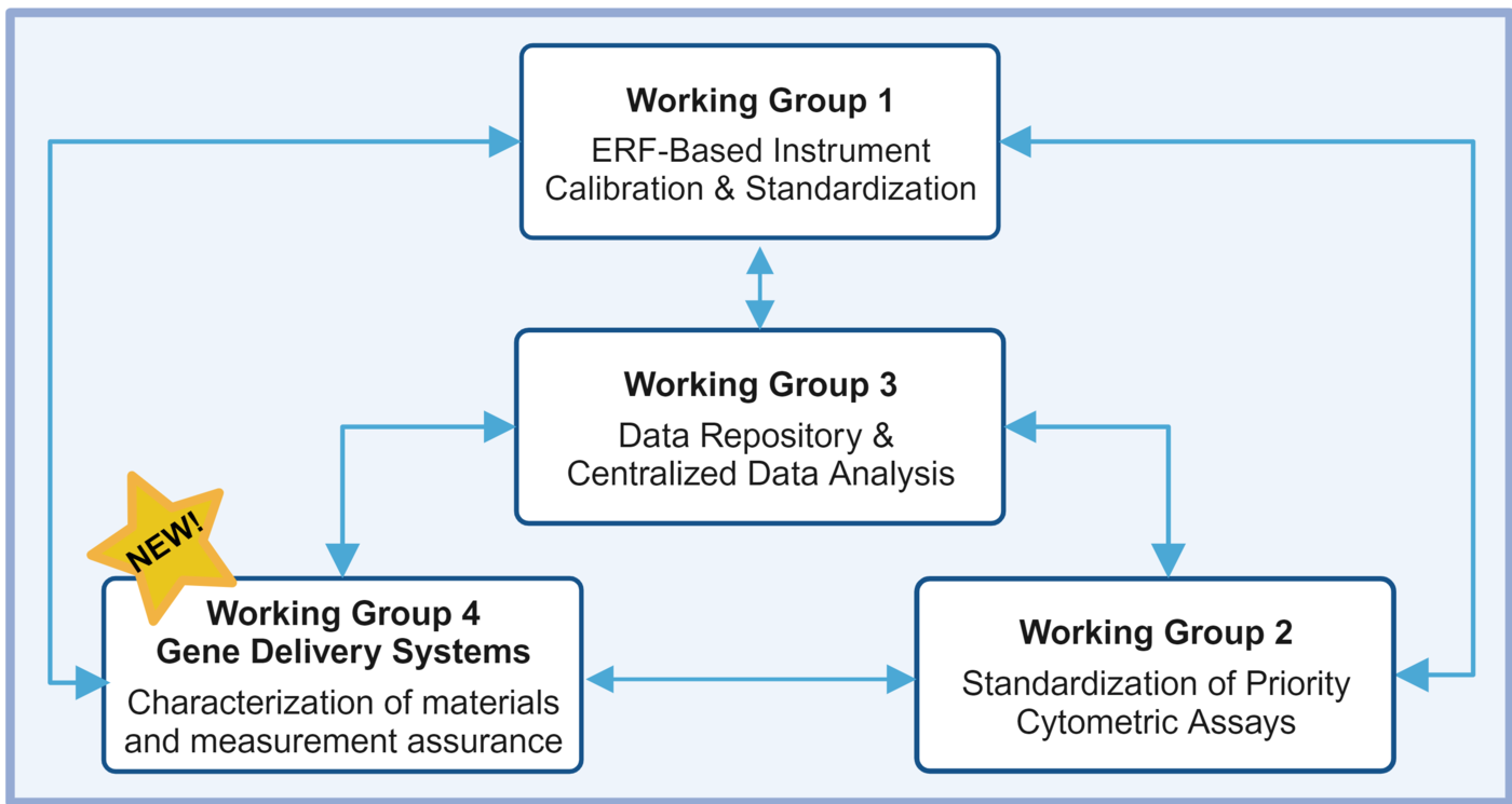 Flow Cytometry Consortium Working Group Graph