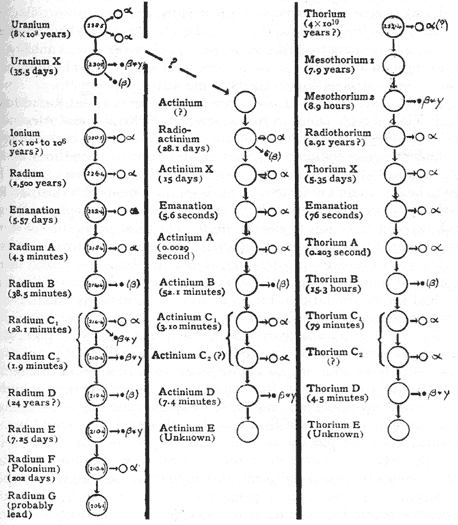 Decay schemes from uranium, actinium and thorium series as given in Frederick Soddy's 1911 book, The Chemistry of the Radio-Elements