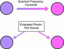 Image depiction of:  To connect two nodes operating at different wavelengths, there are generally two strategies: (1) use quantum frequency conversion or quantum transduction to convert the wavelength of the photon emitted by one node to the wavelength of the second node, or (2) connect the two nodes using an entangled photon pair source whose two photons have wavelengths that match the two nodes. Both techniques involve nonlinear optics.