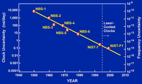 Uncertainty of NIST Time and Frequency Standards