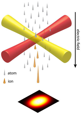 Schematic of the LoTIS ion source.  Atoms are shown passing through two crossed laser beams.  A bright dot is shown on a target with high intensity in the center and lower intensity at the periphery.  