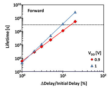 Hot carrier lifetime vs. timing degradation for two different operating voltages.