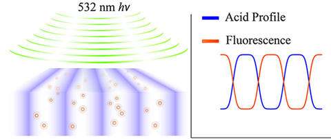 Schematic showing fluorescence from UV-activated fluorophores excited by 532 nm light.  
