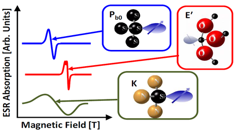 ESR/EPR spectroscopy allows determination of atomic-scale physical and chemical structure. Shown are three examples of common defects that plague the semiconductor community.