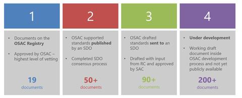 Four tiers describing the different types of OSAC documents