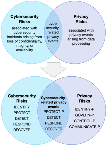 Venn diagram to demonstrate different ways that organizations could use the Privacy Framework and the Framework for Improving Critical Infrastructure Cybersecurity (aka, the NIST Cybersecurity Framework) to better manage privacy and cybersecurity risk collectively. 