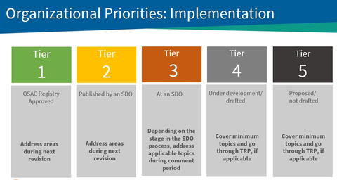 Graphic displaying implementation strategies for OSAC's organizational priorities