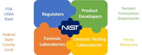 Figure with 4 interlocking pieces labeled regulators, product developers, contract testing laboratories and forensic laboratories, with NIST at the center of the illustration. 