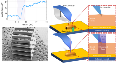 In SCRPR, the AFM cantilever is used as a photorheological sensor to measure voxel scale cure