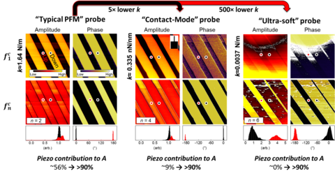 Higher eigenmodes of the contact resonance reduce artifacts in piezoresponse force microscopy