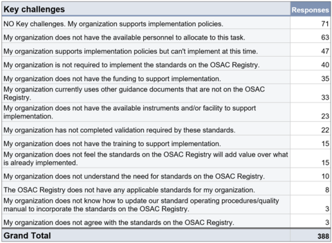 Chart showing implementation challenges from OSAC's 2021 Registry Implementation Survey