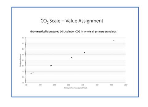 Figure titled “CO2 Scale – Value Assignment”, showing an xy plot of data with a linear relationship.