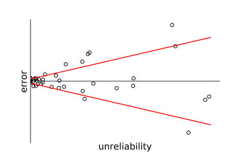 Figure with data points and lines, with the x axis labeled “unreliability” and the y axis labeled “error”. 