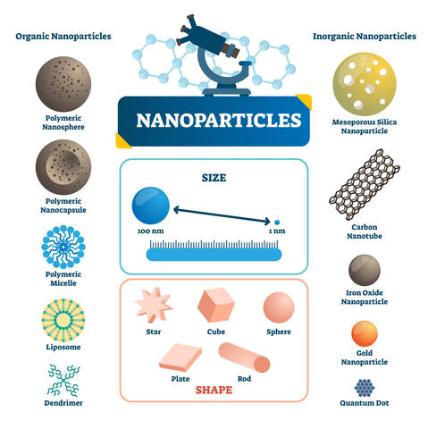 Nanoparticles labeled infographic. Microscopic element vector illustration.