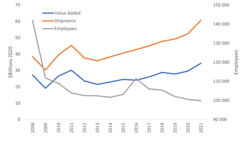 Figure A 1 from AMS 600-13: Semiconductor Shipments, Value Added, and Employment, 2008-2021