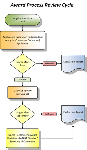 Baldrige Award Process Review Cycle 