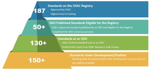 Pyramid showing OSAC's standards activities for April 2024
