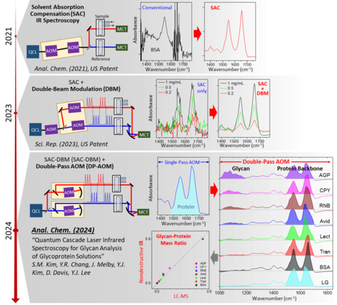 3 part graphic highlighting 1) 2021 solvent absorption compensation (SAC) IR spectroscopy. 2) 2023 SAC + double-beam modulation. 3) 2024 SAC-DBM + double-pass AOM
