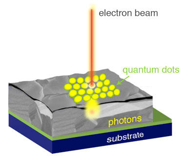 Illustration of a new microscopy technique that works by scanning a beam of electrons over a sample that has been coated with specially engineered quantum dots.
