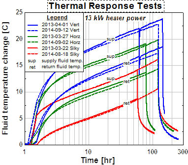 NZERTF thermal response tests graph