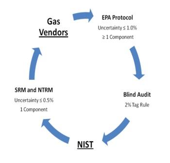 Circular flow diagram figure showing the quality assurance process for NIST audits of EPA protocol gases. 