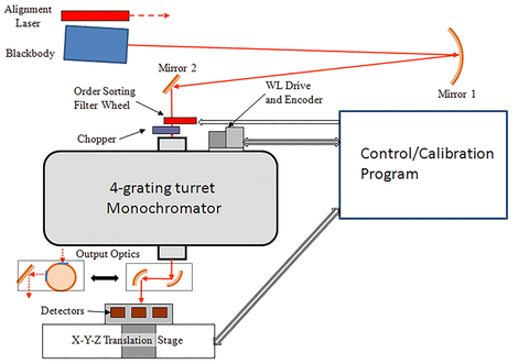 schematic diagram of calibration setup
