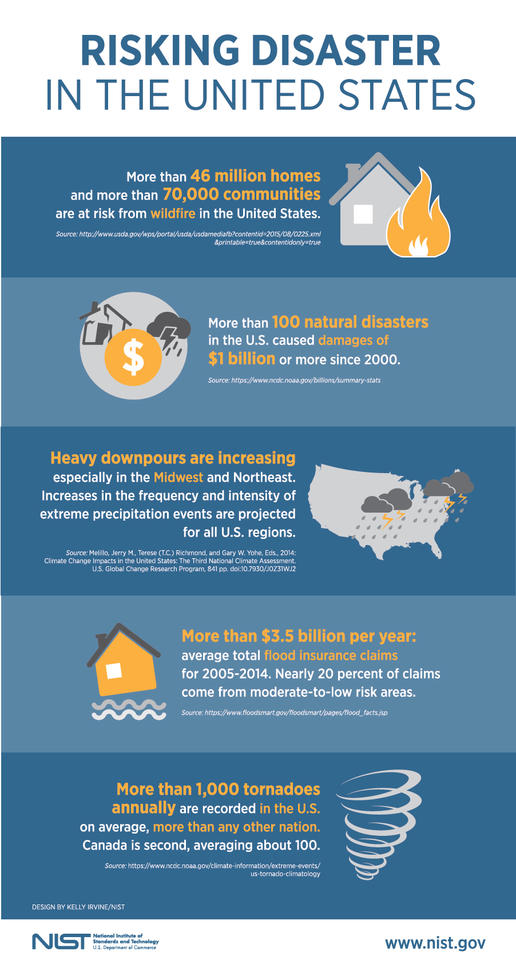 Risking Disaster in the United States Infographic