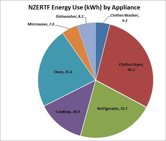 Appliance Energy - November 2014: Microwave, 7.0; Oven, 35.6; Cooktop, 20.9; Refrigerator, 33.7; Clothes Dryer, 45.2; Clothes Washer, 45.2; Dishwasher, 8.2