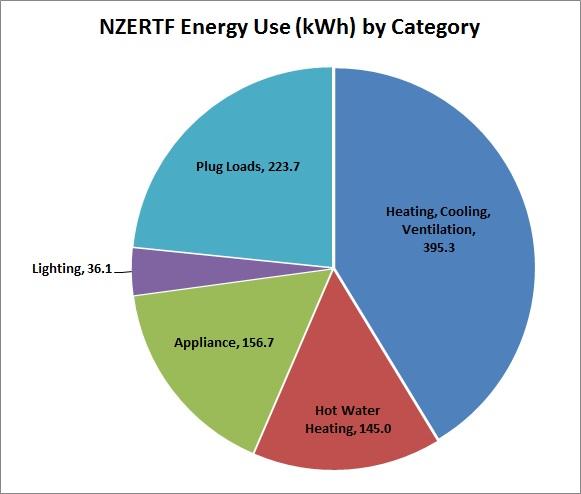 Energy by Category - November 2014: Plug loads, 223.7; Lighting, 36.1; Appliance, 156.7; Hot water heating, 145.0; Heating, cooling, ventilation, 395.3