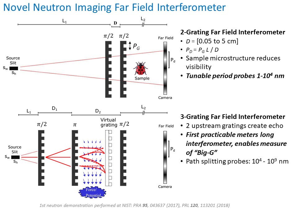 layout of far field neutron interferometers
