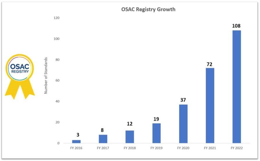 Bar chart showing the growth of the OSAC Registry from FY 2016 through FY 2022.