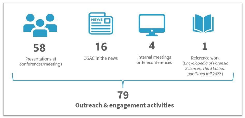 Graphic showing the number of outreach and engagement activities for FY22. An image of a group of people represents 58 presentations given at conferences/meetings. An image of a newspaper represents 16 times OSAC was mentioned in a news article. An image of a computer screen represents participation at 4 internal meetings or teleconferences. A book represents 1 reference work that was published in the fall of 2022.  
