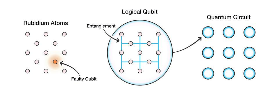 logical qubit illustration