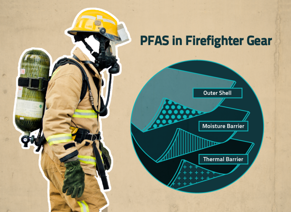 The graphic says "PFAS in Firefighter Gear" and depicts a firefighter wearing protective turnout gear with a diagram of the three layers of the gear, which are the outer shell, the moisture barrier and thermal barrier.