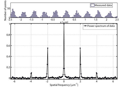 Histogram and power spectrum of PALM data