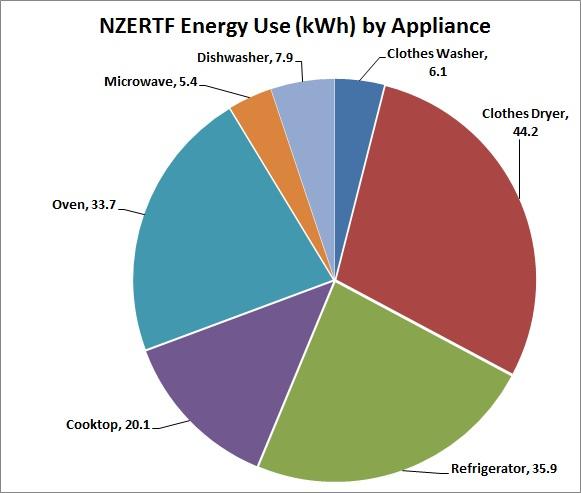 Appliance Energy - May 2014