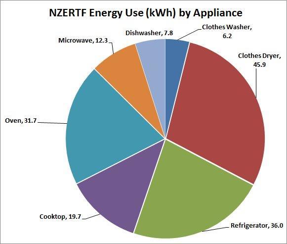 NZERTF Appliance Energy - September 2013