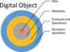 A digital object is composed of Data, Metadata, Protocols & Operations, and Persistent Identifiers.