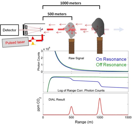 Ranging 1000. Co2 лазер длина волны. Лидар дифференциального поглощения. Структурная схема лидара дифференциального поглощения. Лидар Dial.