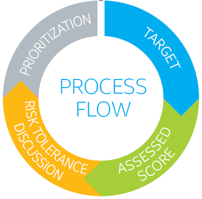 Intel Process