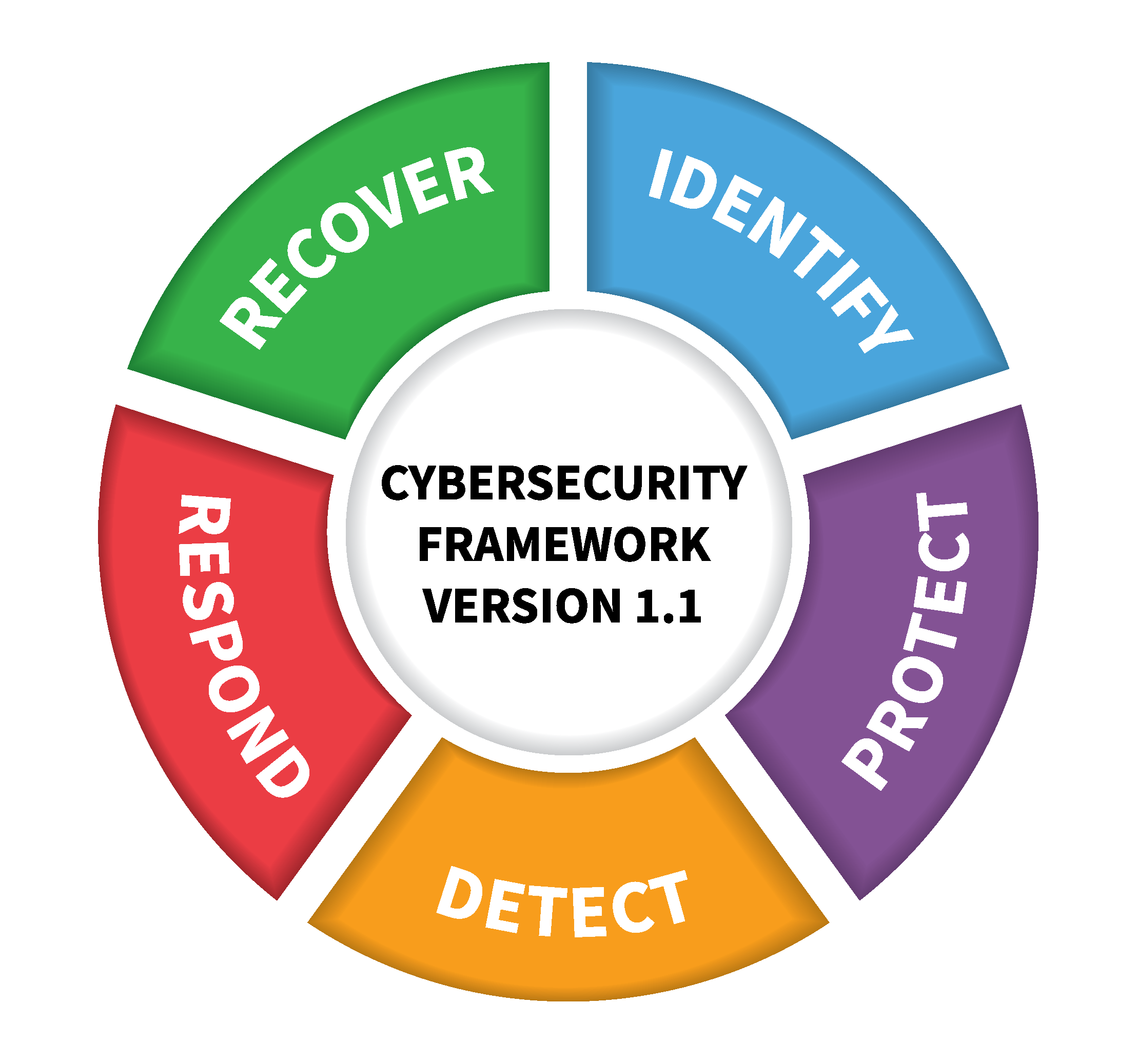 NIST Releases Version 1 1 Of Its Popular Cybersecurity Framework NIST