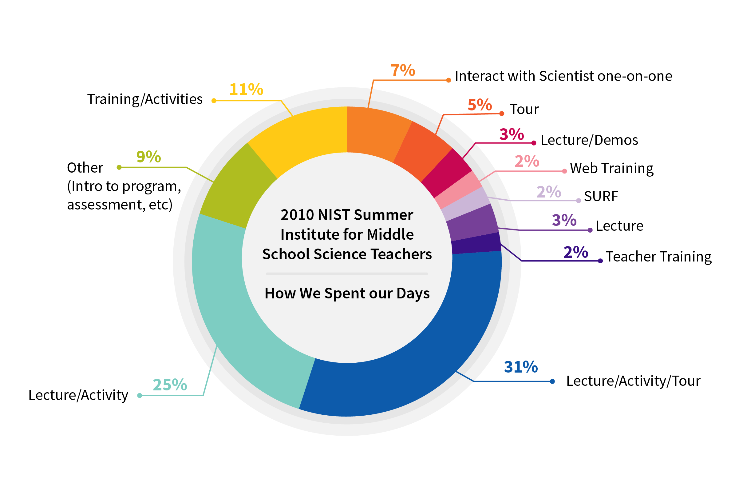 Display data using a pie graph - Studyladder Interactive Learning